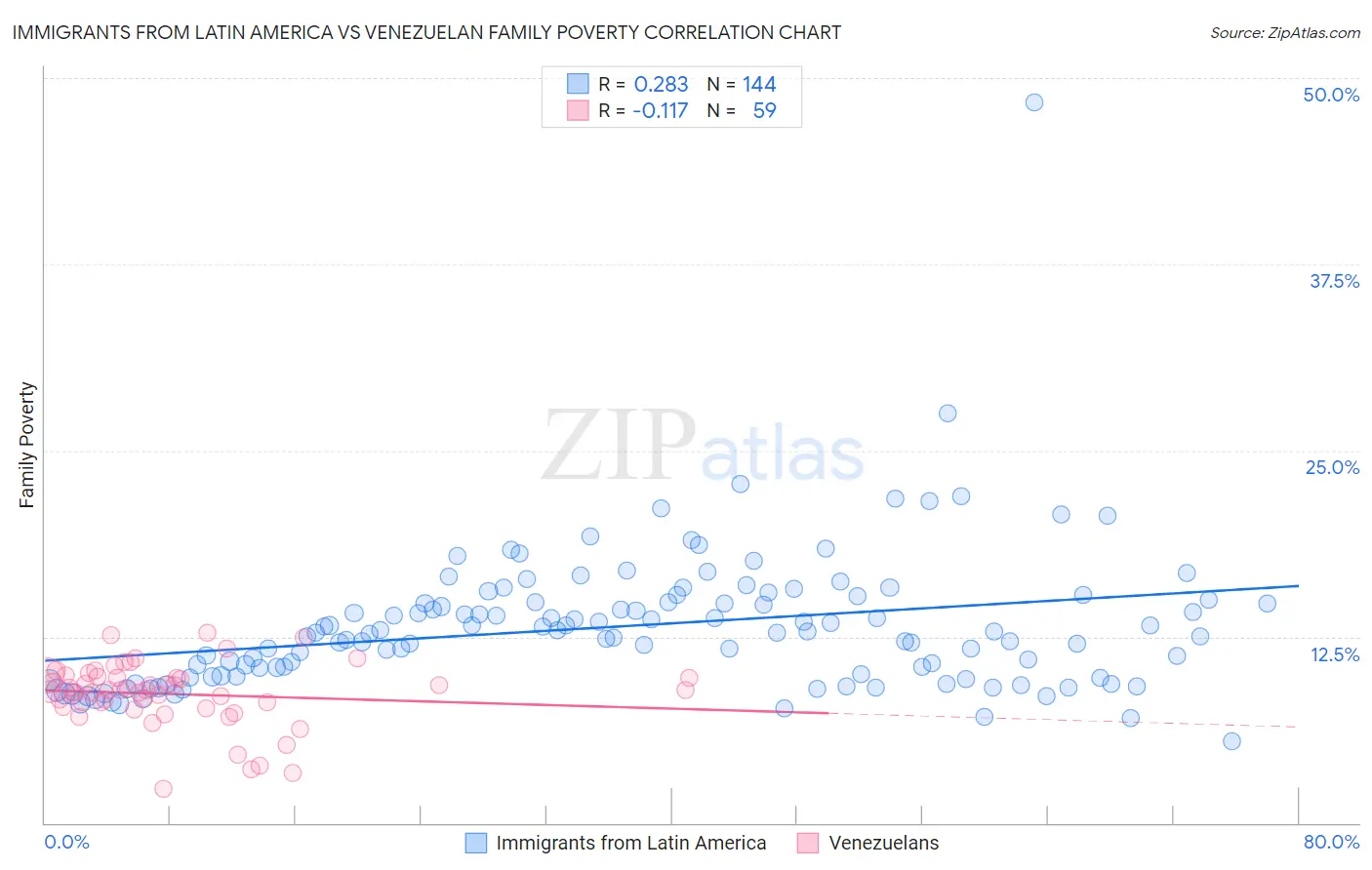 Immigrants from Latin America vs Venezuelan Family Poverty