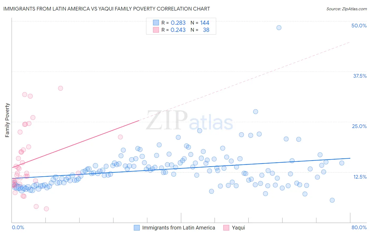 Immigrants from Latin America vs Yaqui Family Poverty