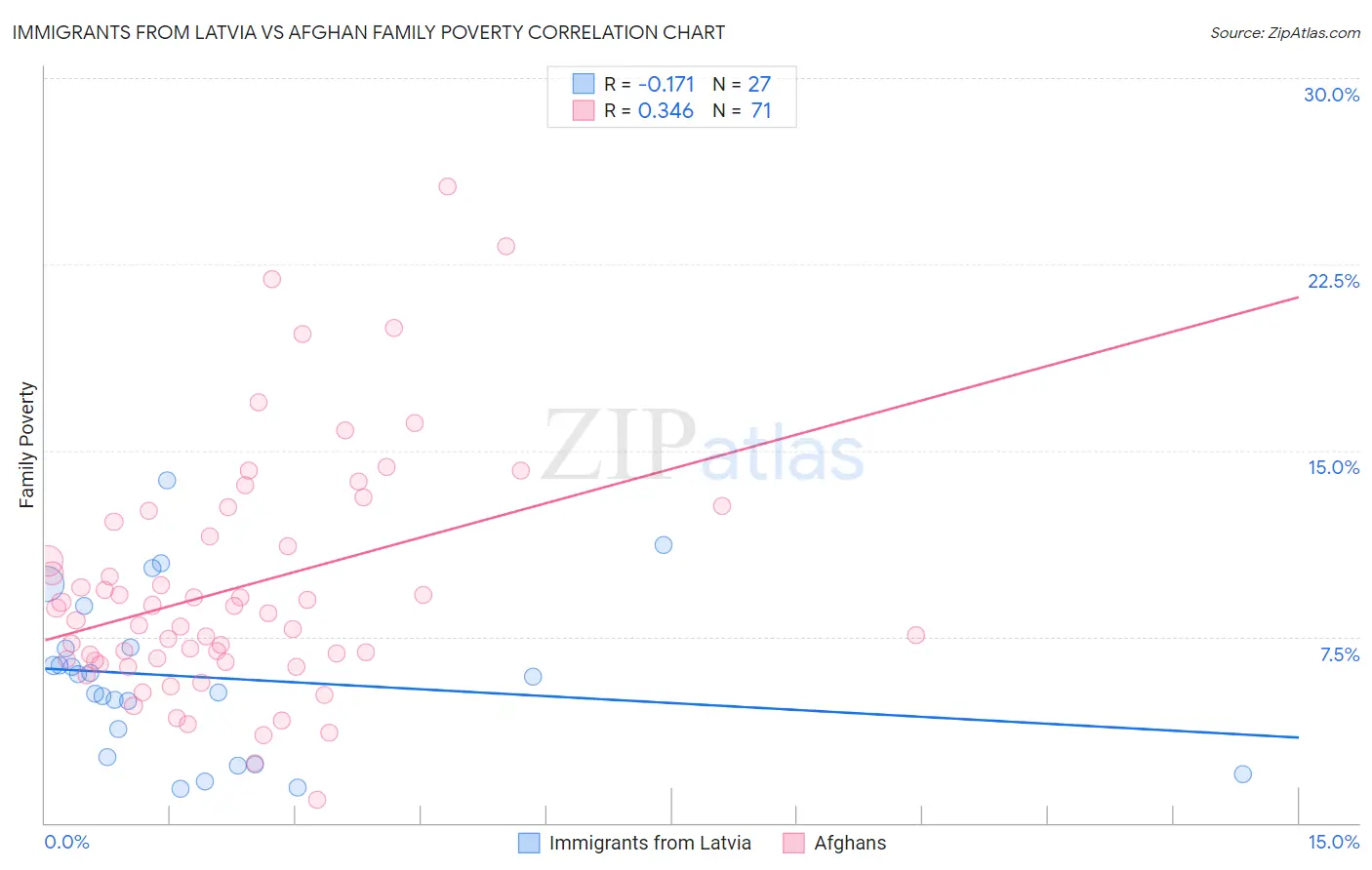 Immigrants from Latvia vs Afghan Family Poverty