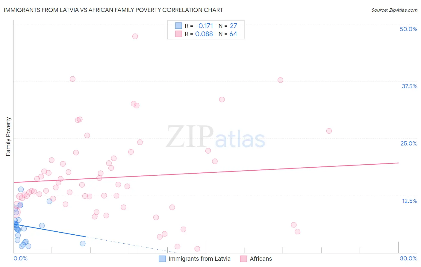 Immigrants from Latvia vs African Family Poverty