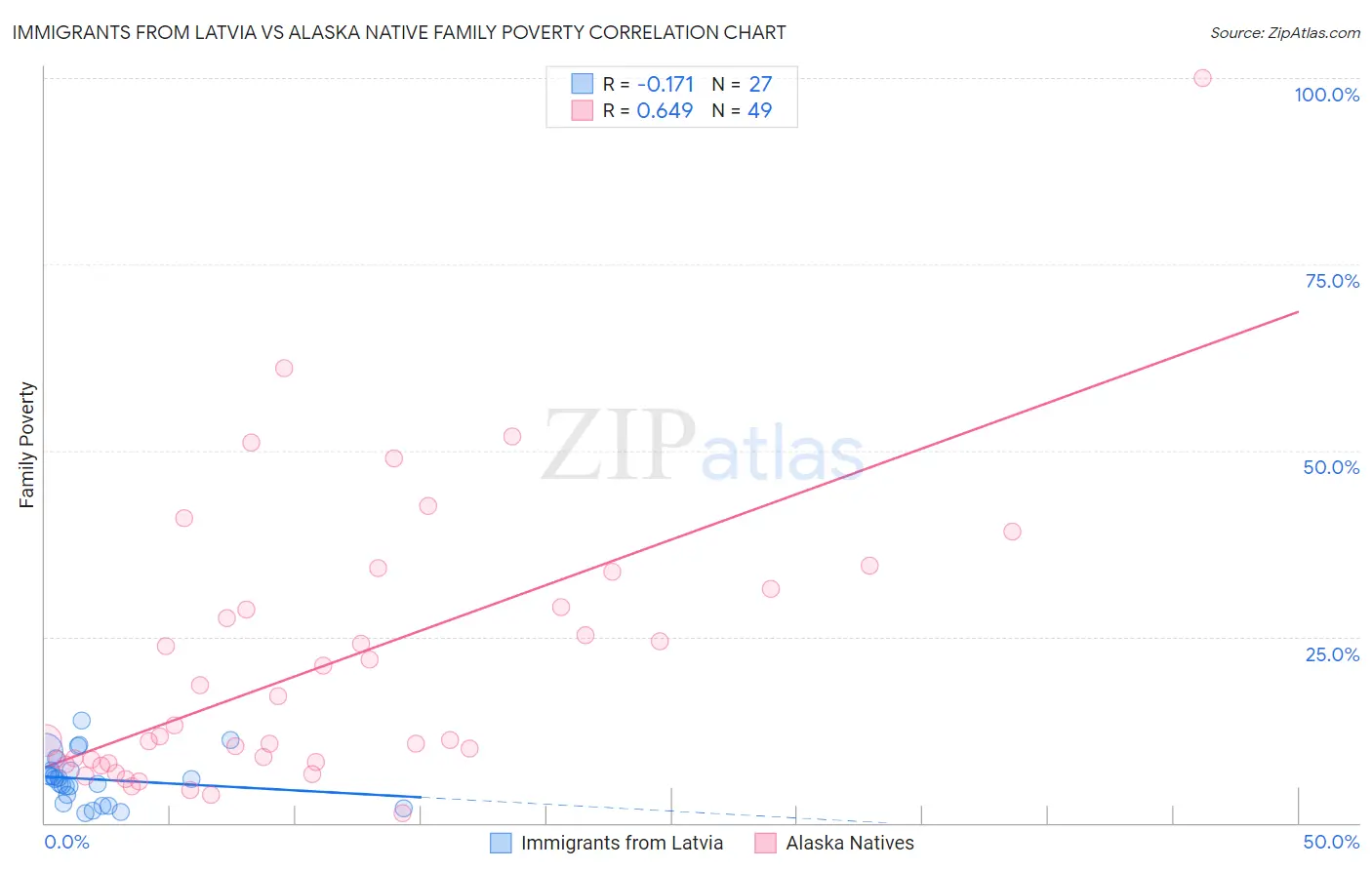 Immigrants from Latvia vs Alaska Native Family Poverty