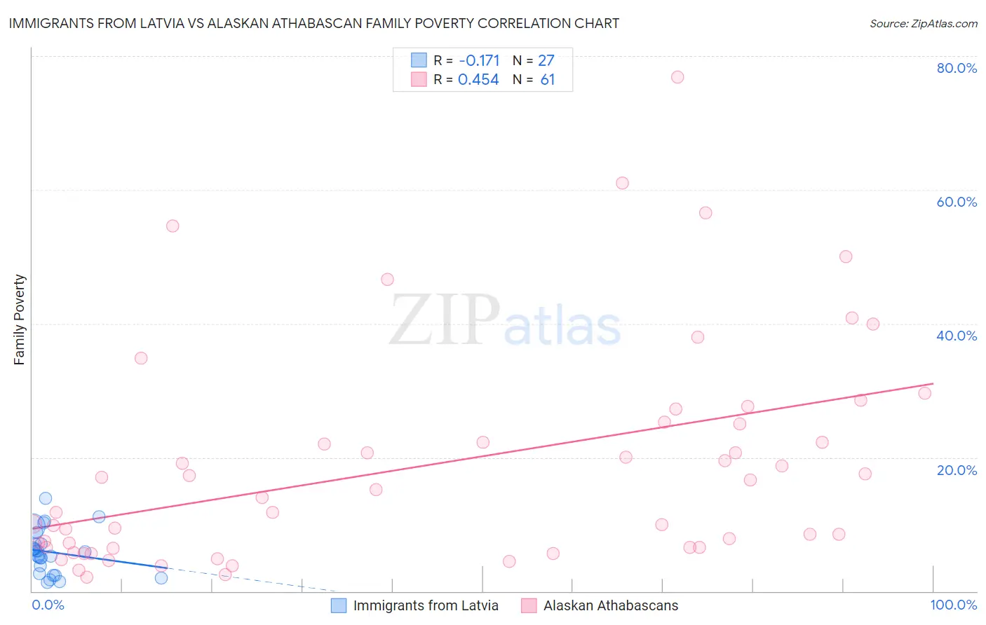 Immigrants from Latvia vs Alaskan Athabascan Family Poverty