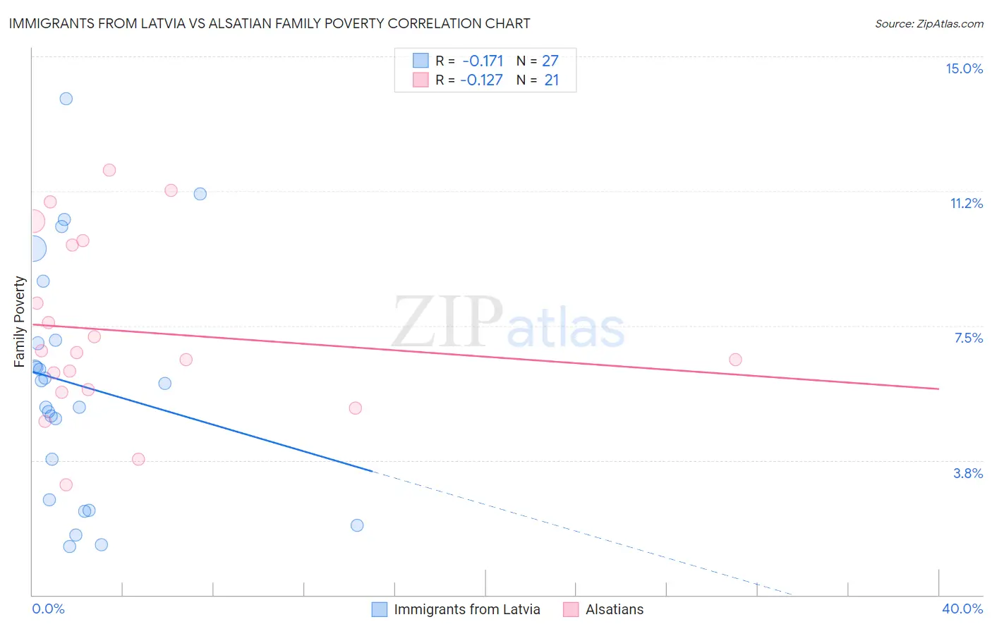 Immigrants from Latvia vs Alsatian Family Poverty