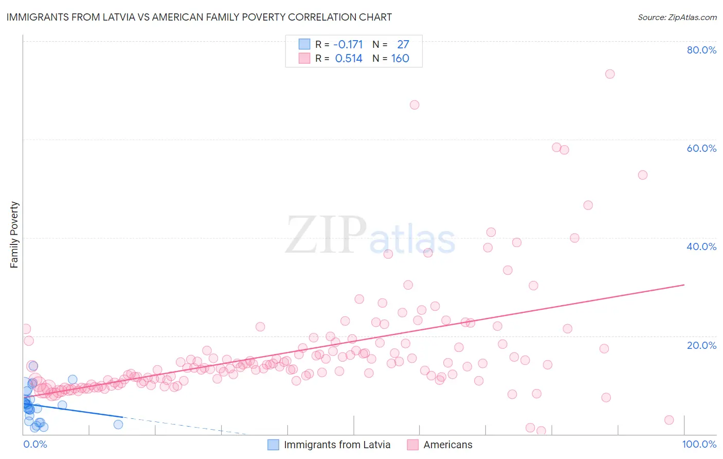Immigrants from Latvia vs American Family Poverty