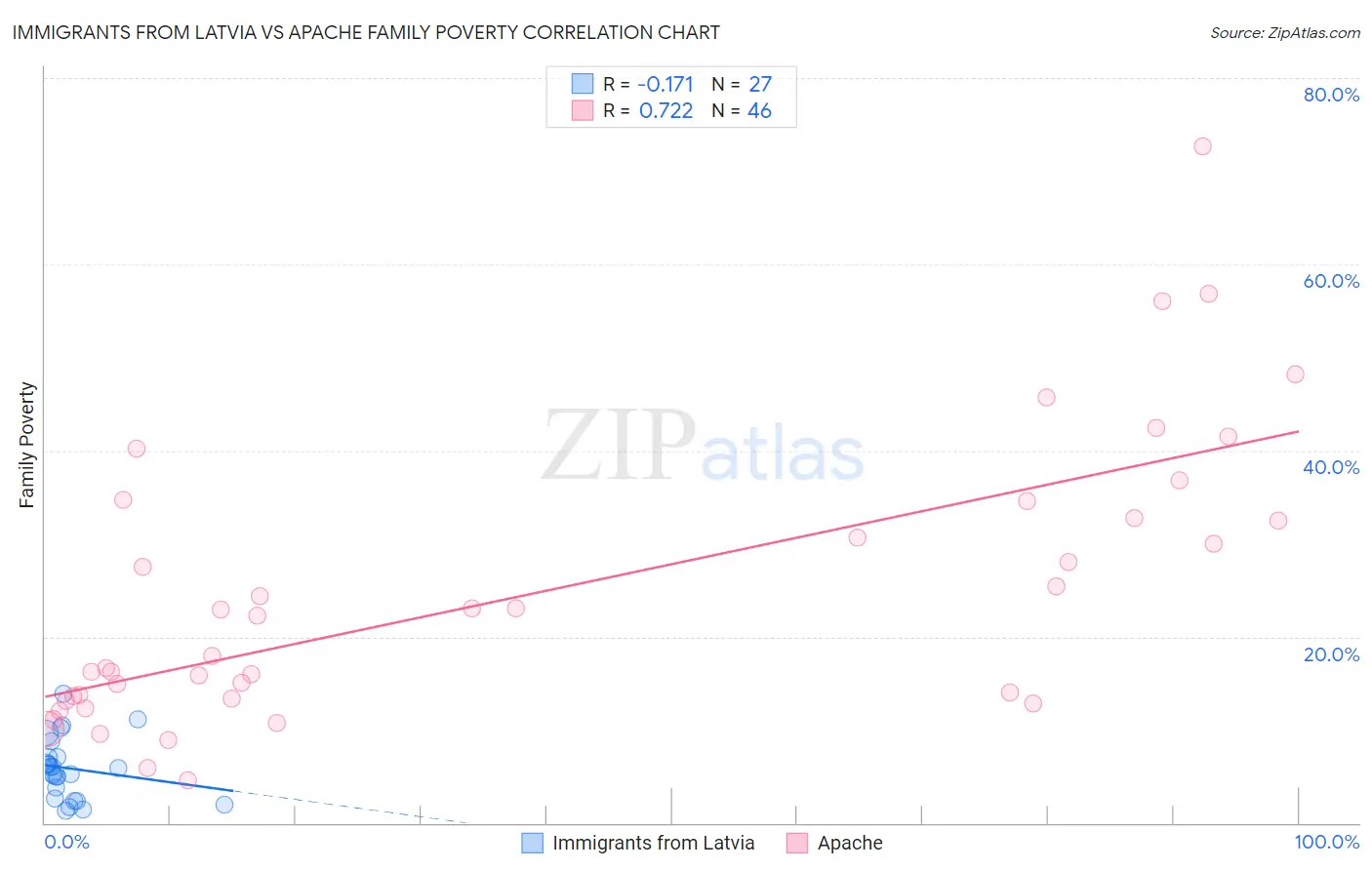 Immigrants from Latvia vs Apache Family Poverty