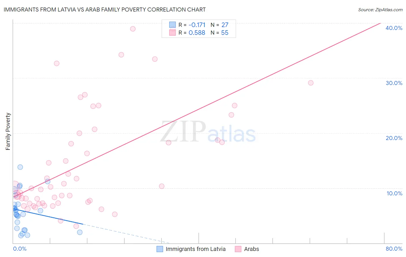 Immigrants from Latvia vs Arab Family Poverty