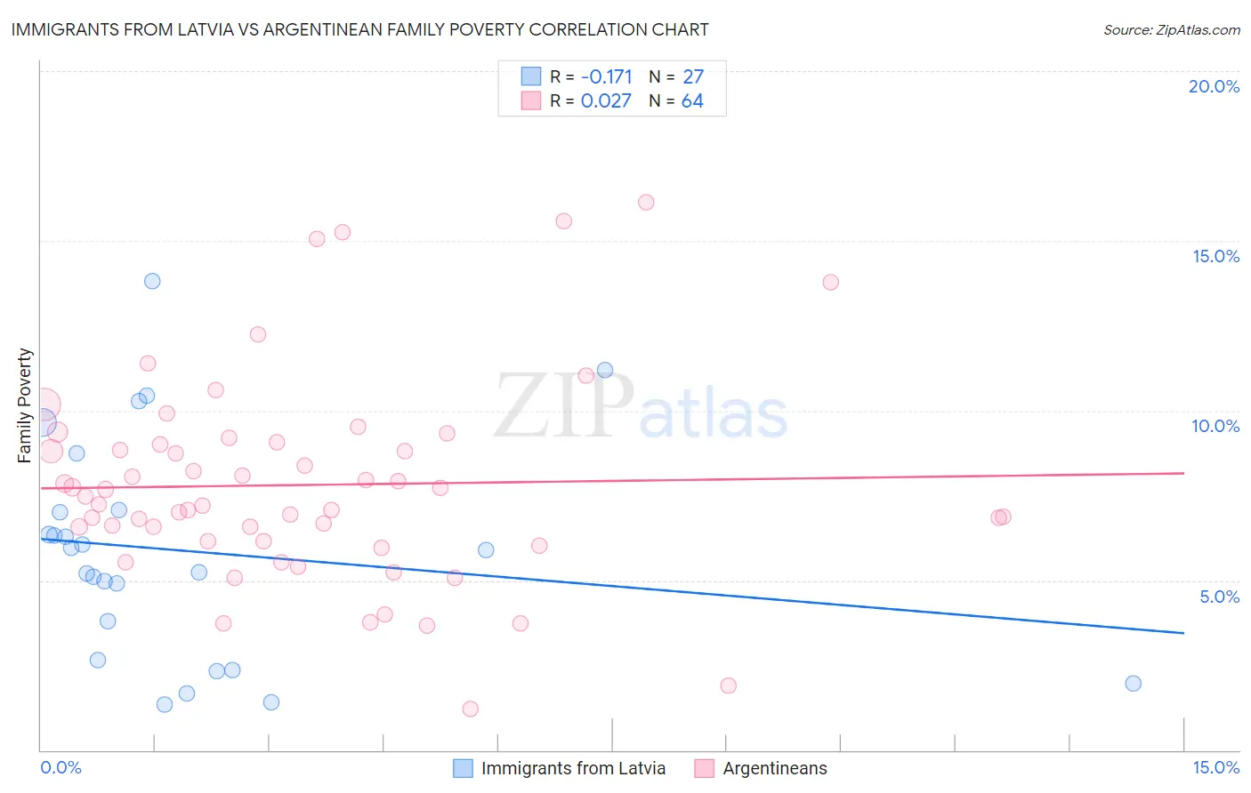 Immigrants from Latvia vs Argentinean Family Poverty