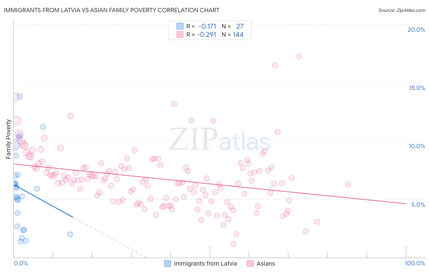 Immigrants from Latvia vs Asian Family Poverty