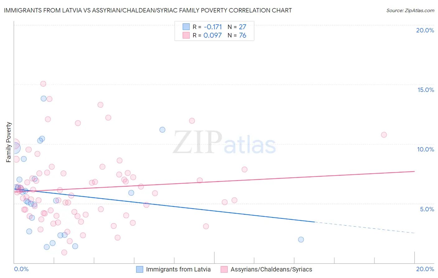 Immigrants from Latvia vs Assyrian/Chaldean/Syriac Family Poverty