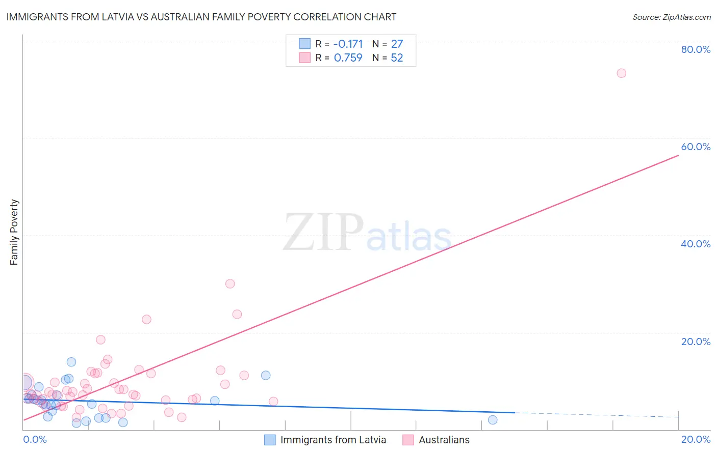 Immigrants from Latvia vs Australian Family Poverty