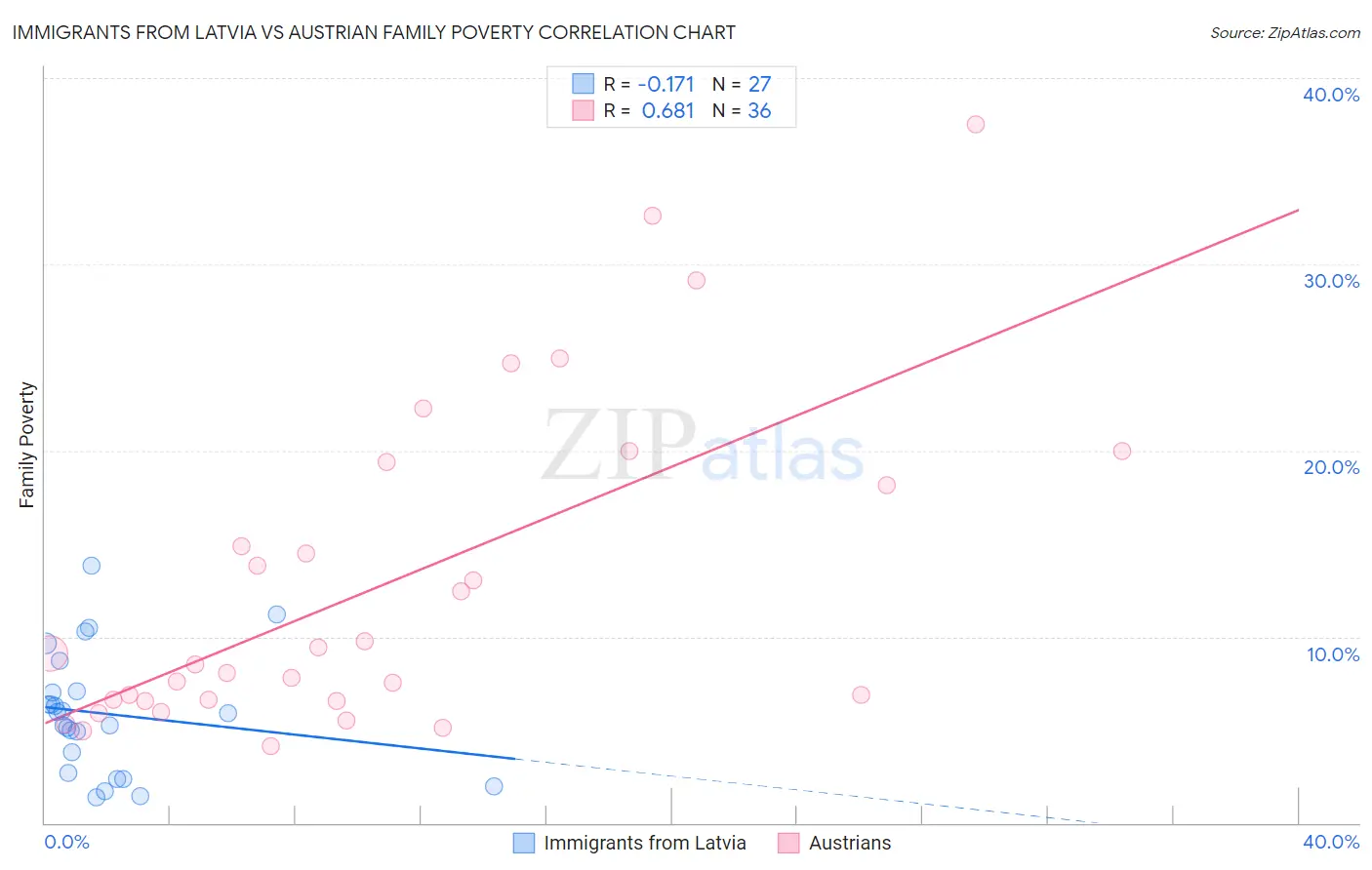 Immigrants from Latvia vs Austrian Family Poverty