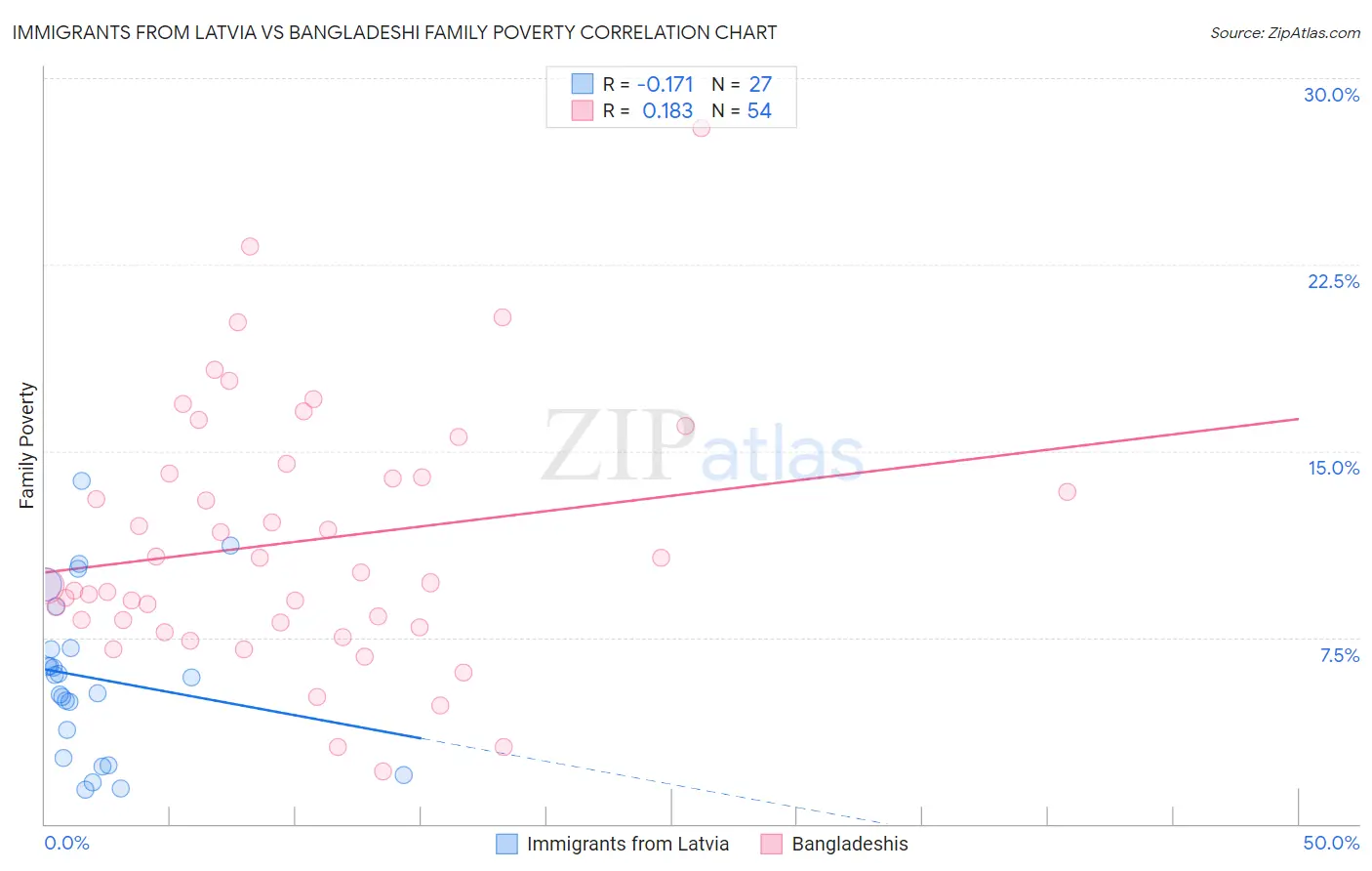 Immigrants from Latvia vs Bangladeshi Family Poverty