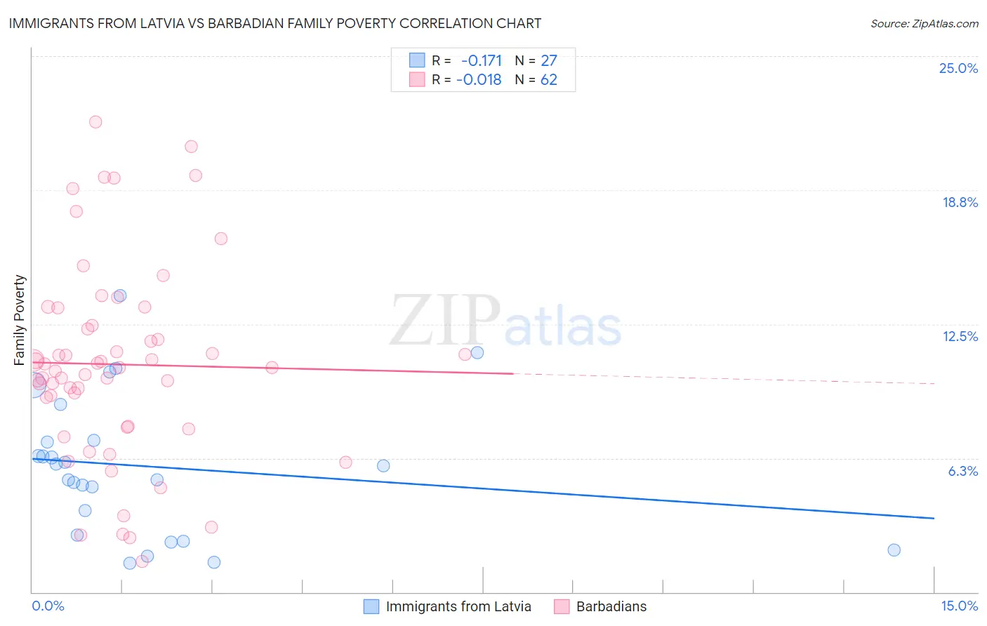 Immigrants from Latvia vs Barbadian Family Poverty