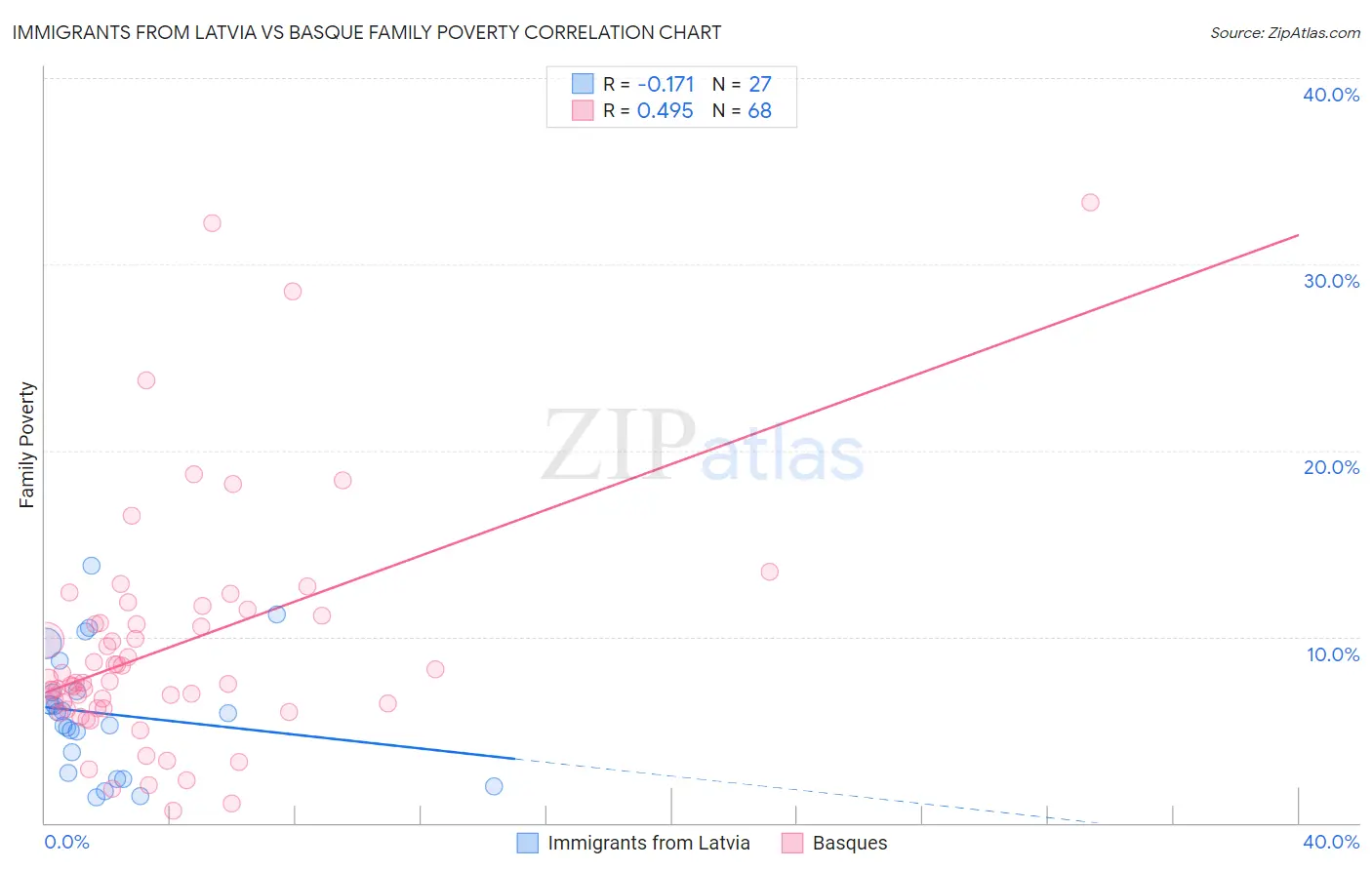 Immigrants from Latvia vs Basque Family Poverty