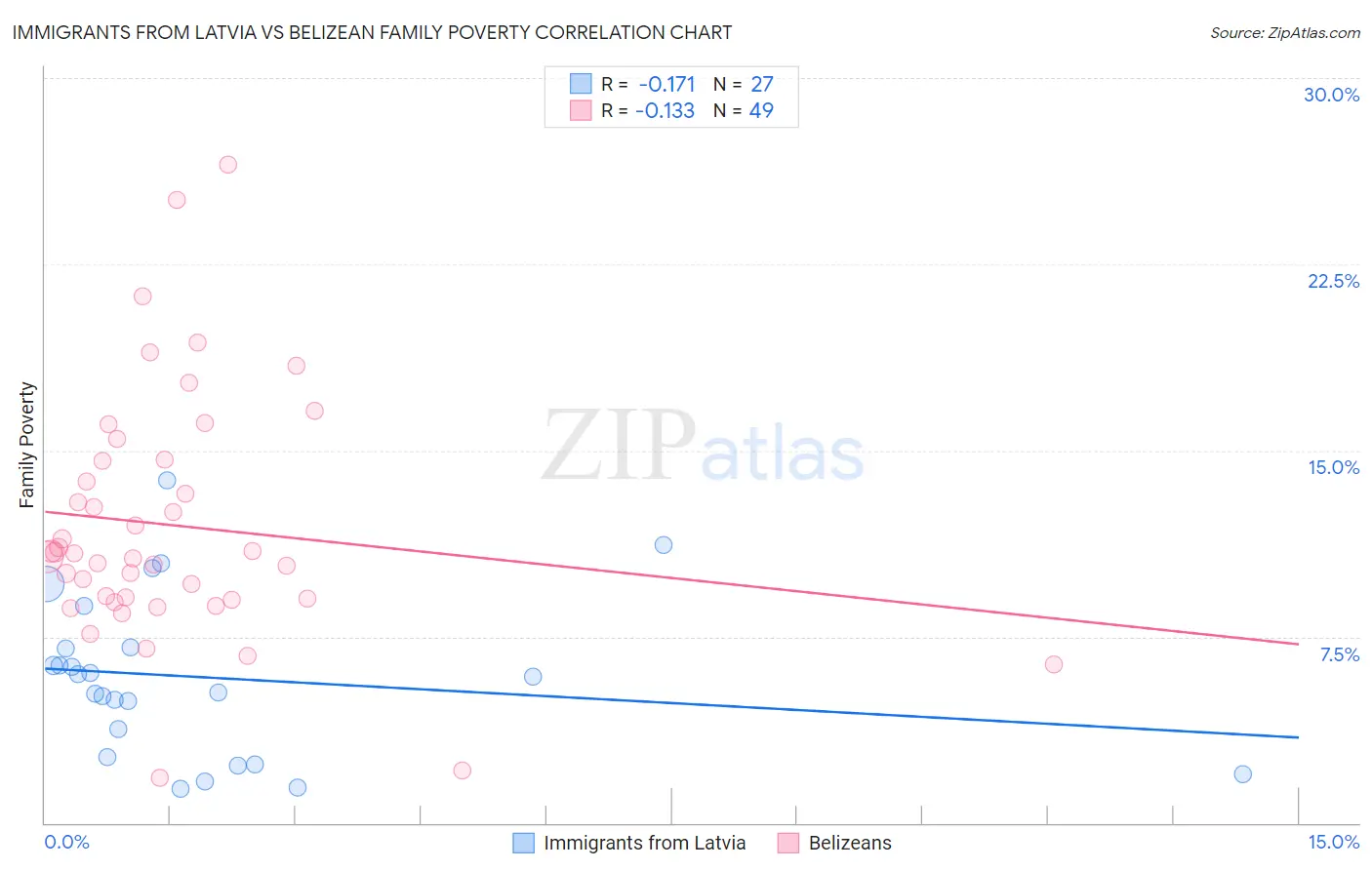 Immigrants from Latvia vs Belizean Family Poverty