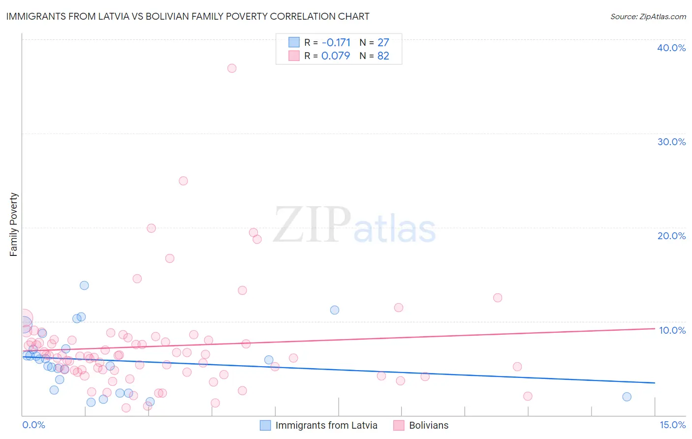 Immigrants from Latvia vs Bolivian Family Poverty