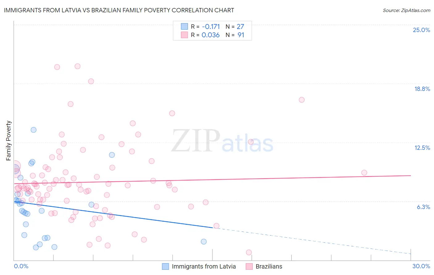 Immigrants from Latvia vs Brazilian Family Poverty