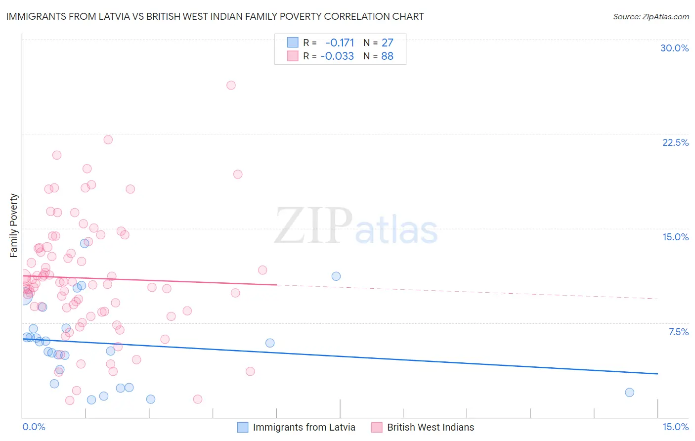 Immigrants from Latvia vs British West Indian Family Poverty