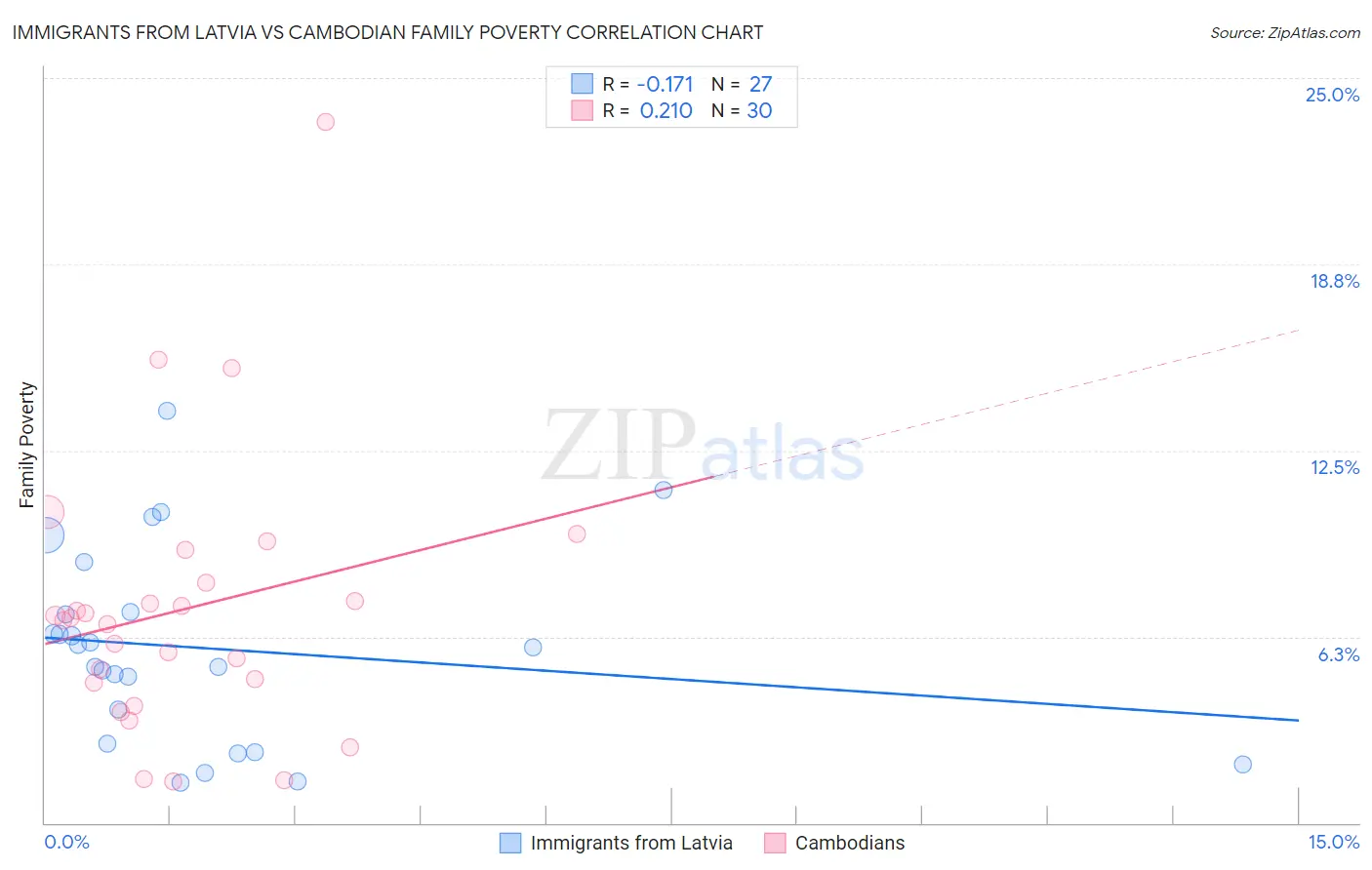 Immigrants from Latvia vs Cambodian Family Poverty