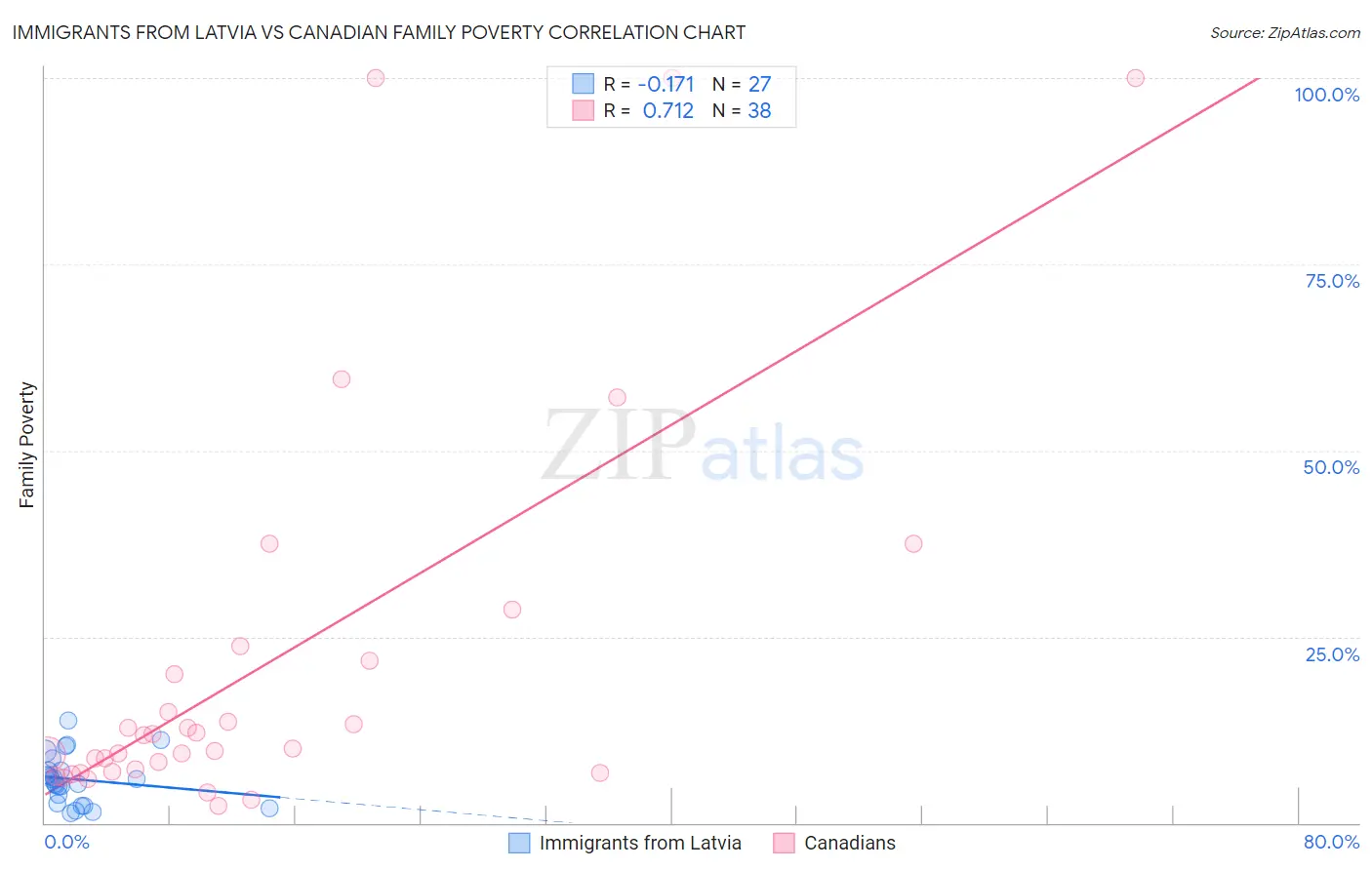 Immigrants from Latvia vs Canadian Family Poverty