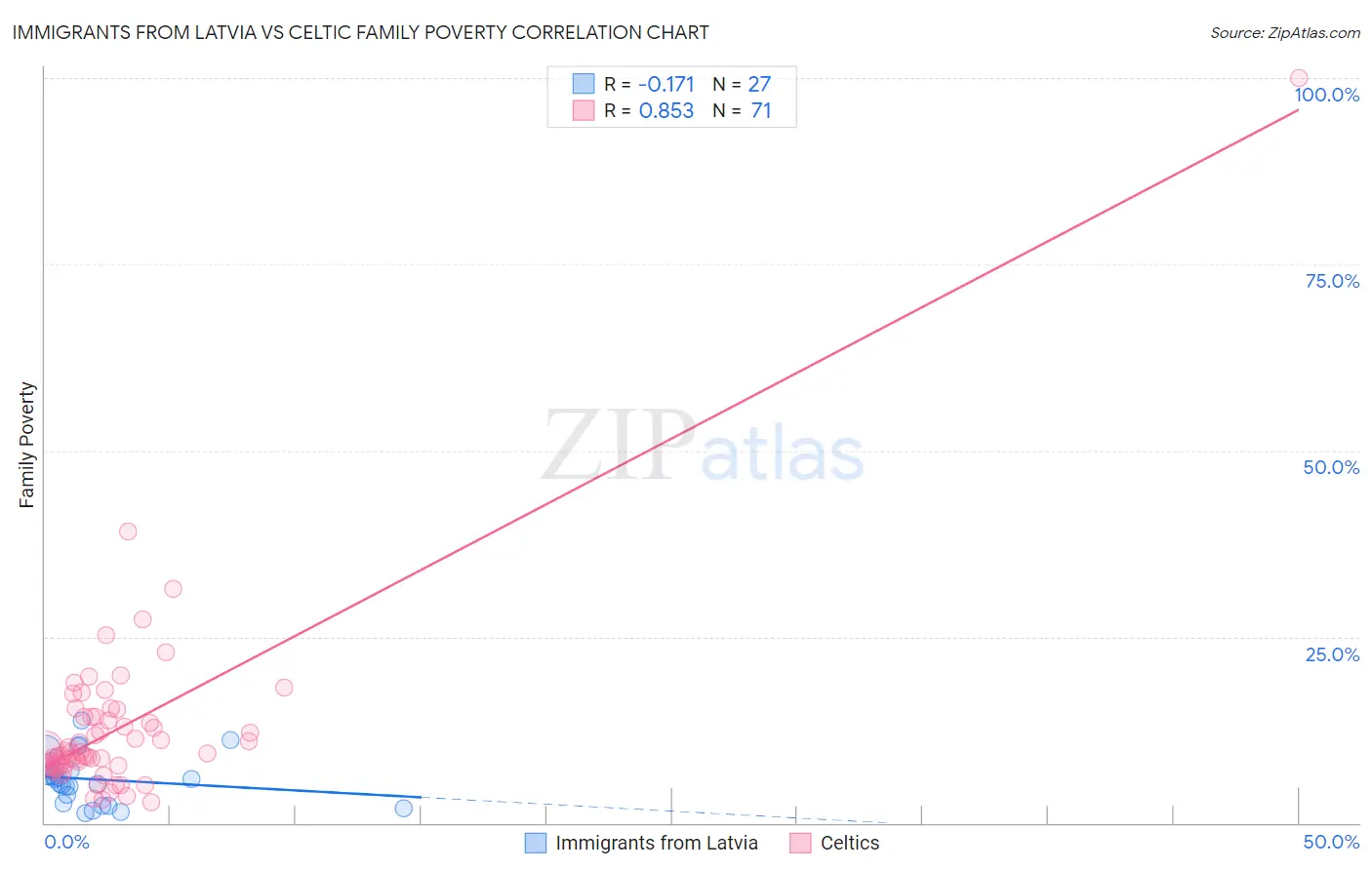 Immigrants from Latvia vs Celtic Family Poverty