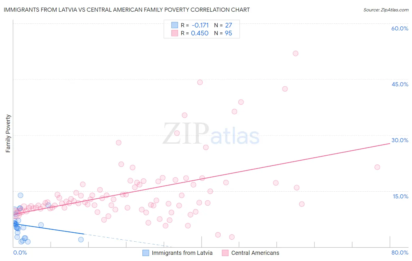 Immigrants from Latvia vs Central American Family Poverty