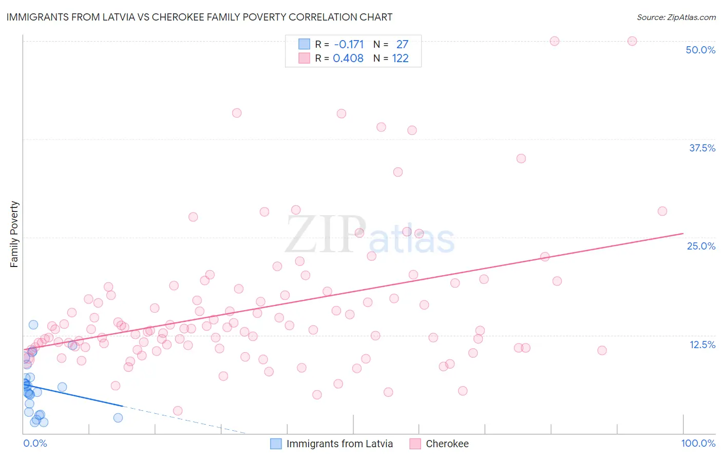 Immigrants from Latvia vs Cherokee Family Poverty
