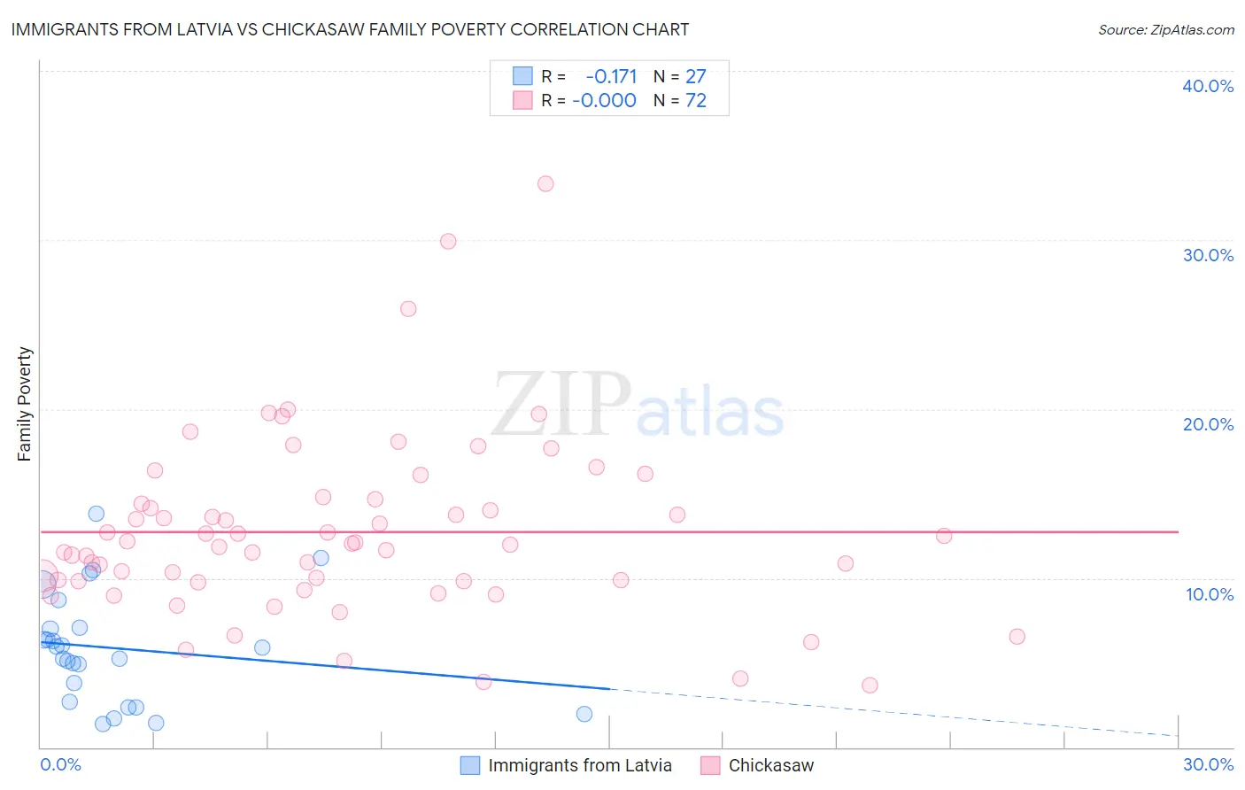 Immigrants from Latvia vs Chickasaw Family Poverty