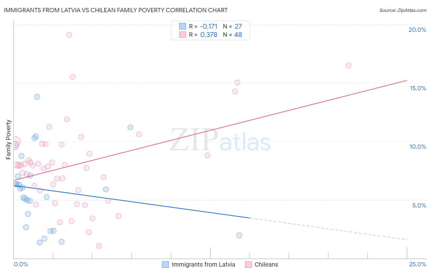 Immigrants from Latvia vs Chilean Family Poverty