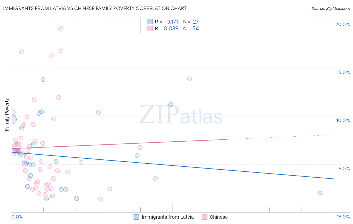 Immigrants from Latvia vs Chinese Family Poverty