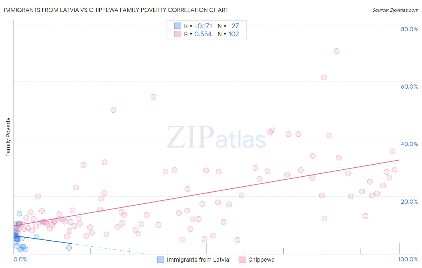 Immigrants from Latvia vs Chippewa Family Poverty