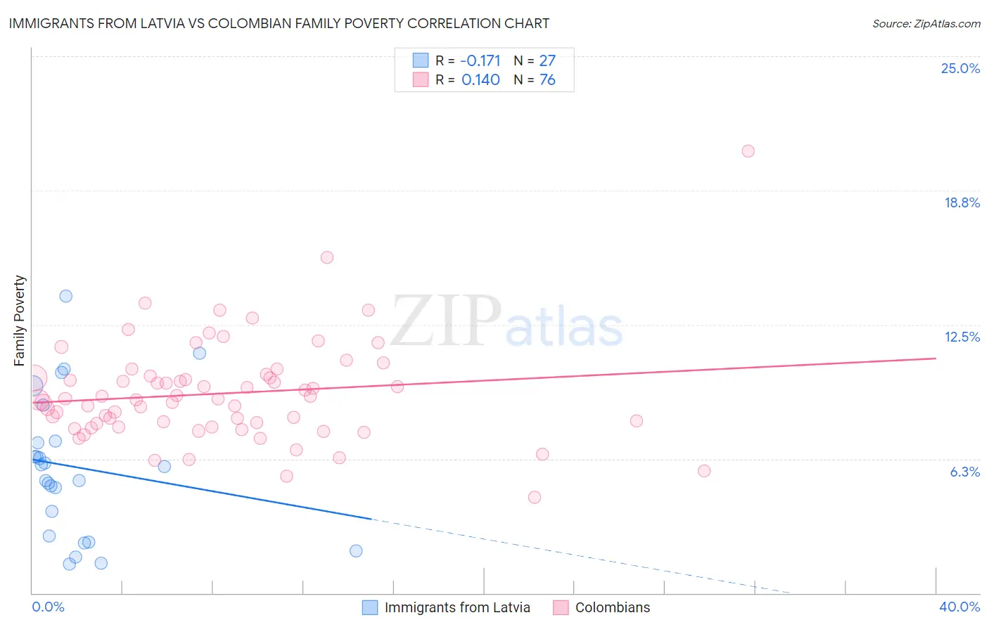 Immigrants from Latvia vs Colombian Family Poverty