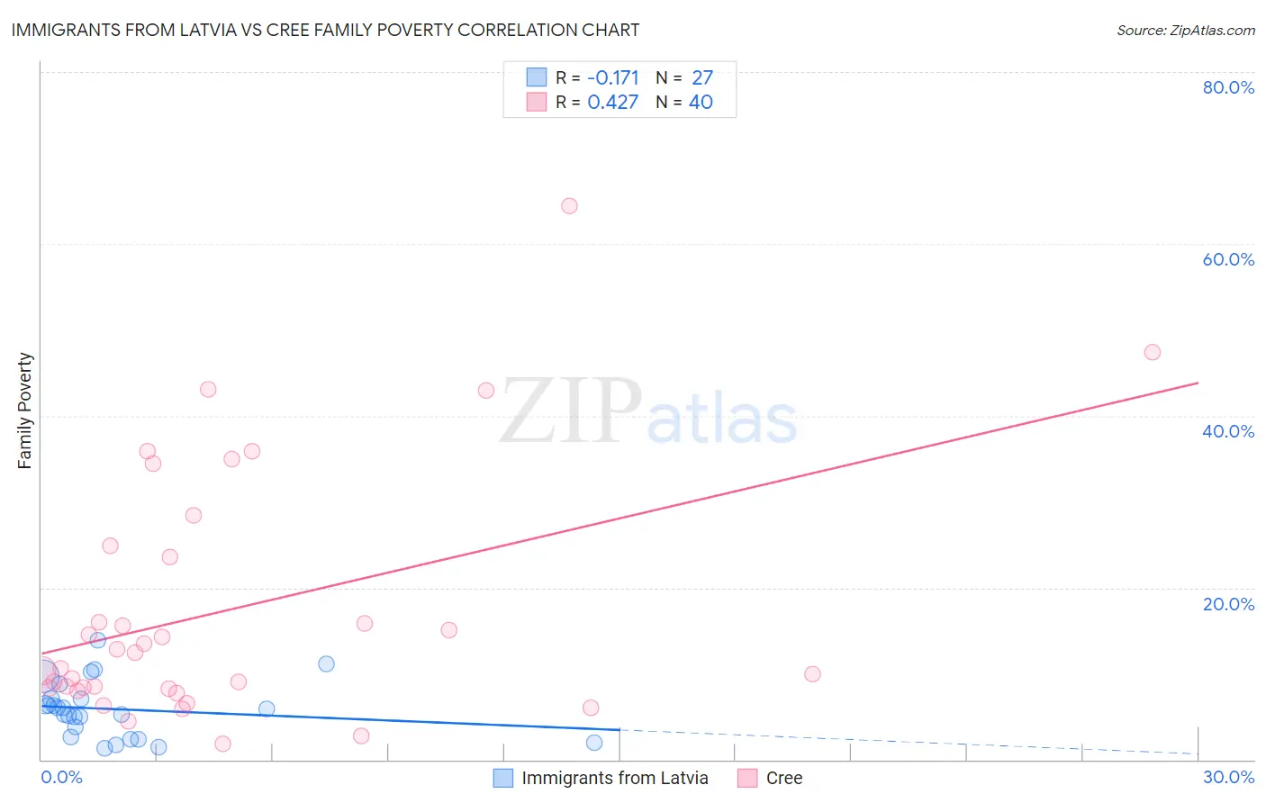 Immigrants from Latvia vs Cree Family Poverty