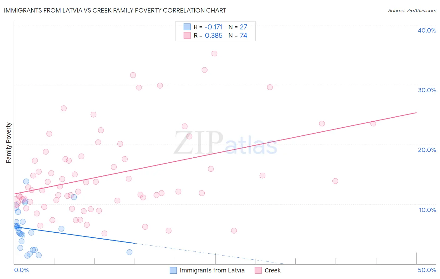 Immigrants from Latvia vs Creek Family Poverty