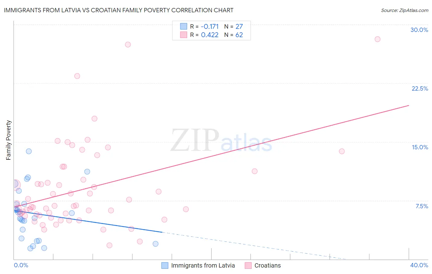 Immigrants from Latvia vs Croatian Family Poverty