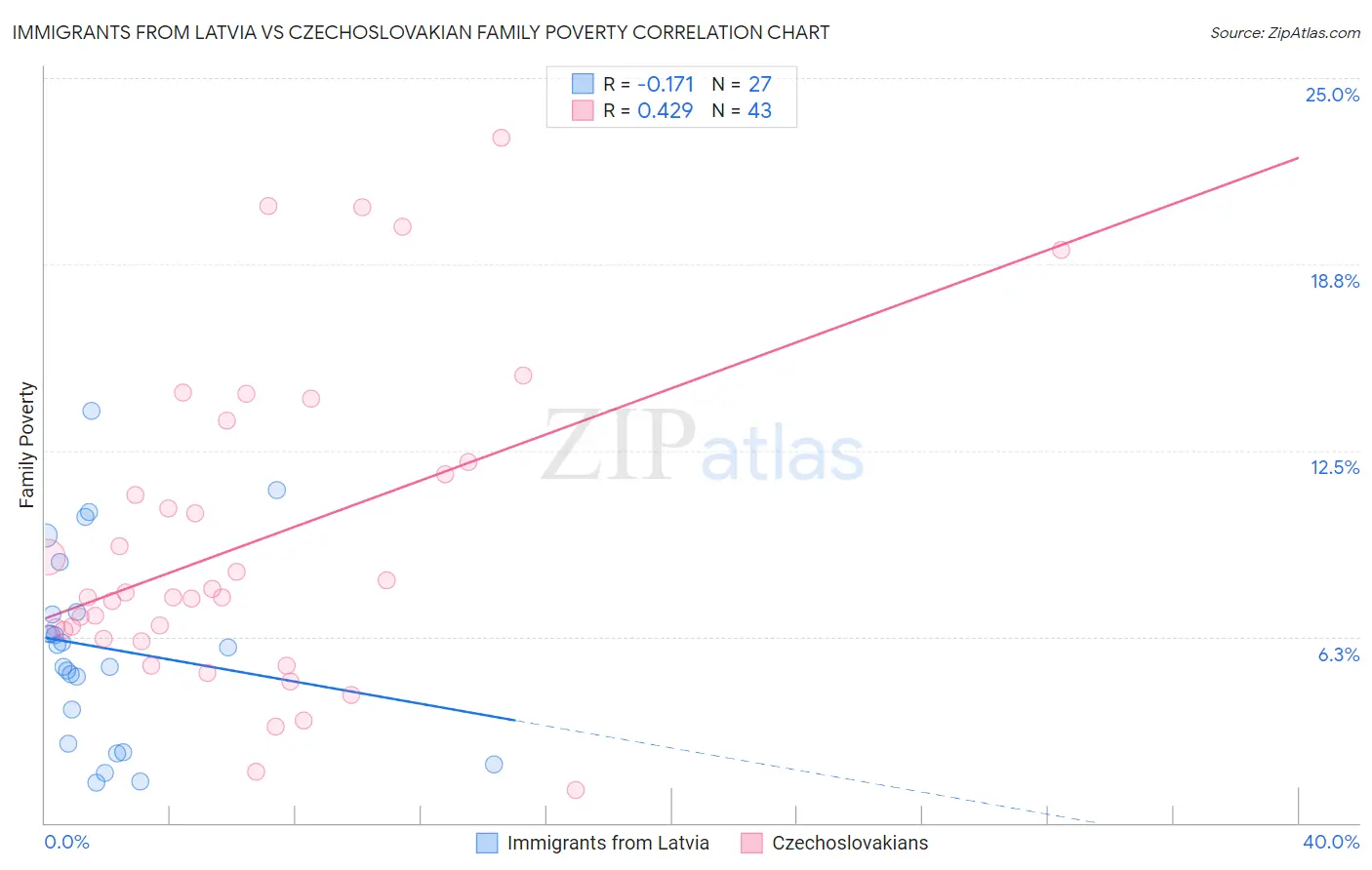 Immigrants from Latvia vs Czechoslovakian Family Poverty