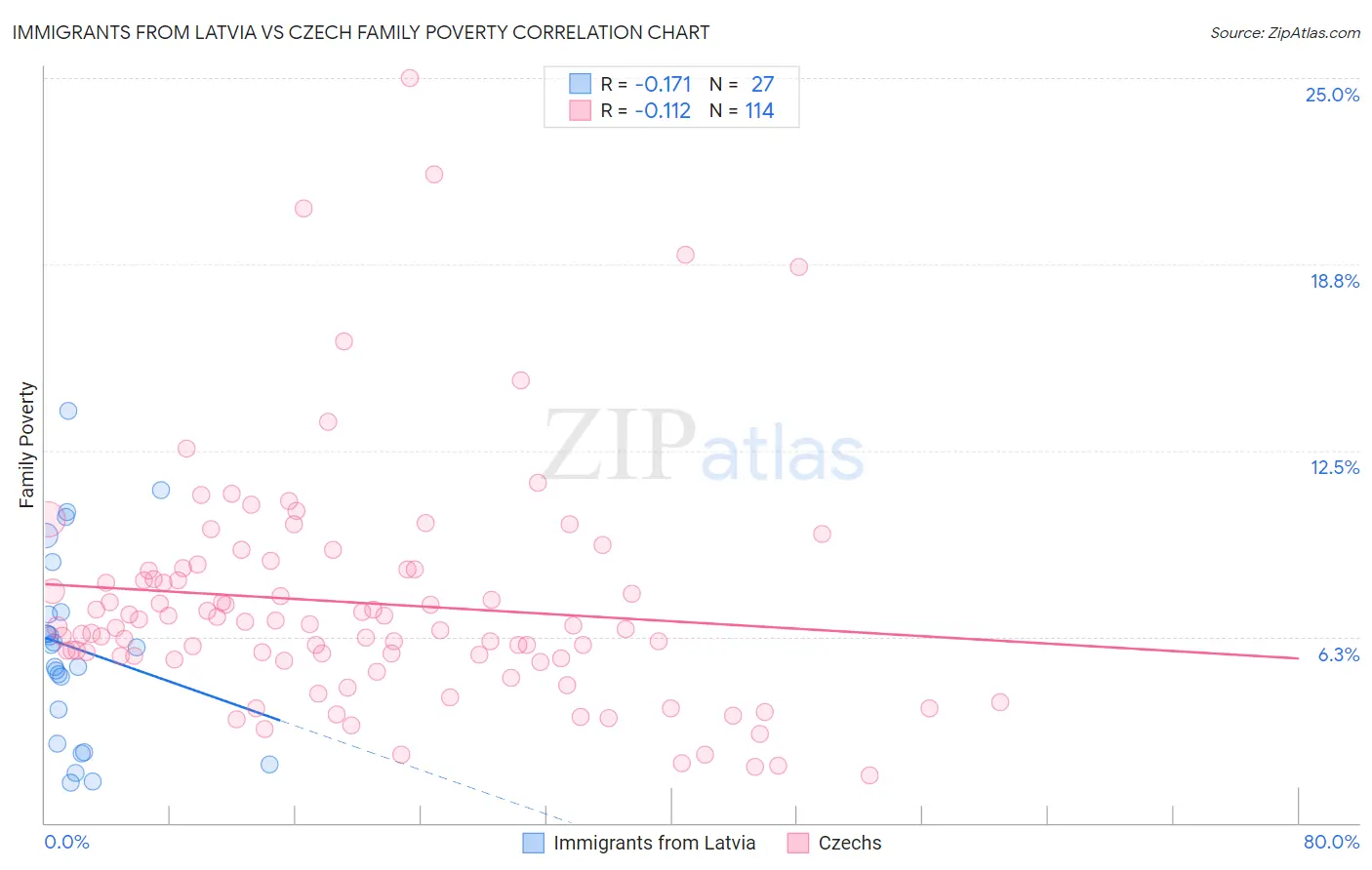 Immigrants from Latvia vs Czech Family Poverty