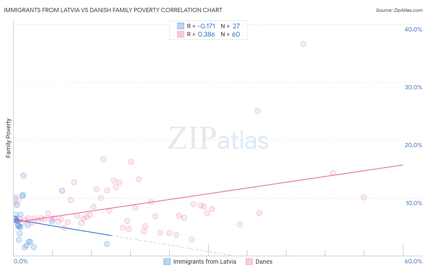 Immigrants from Latvia vs Danish Family Poverty