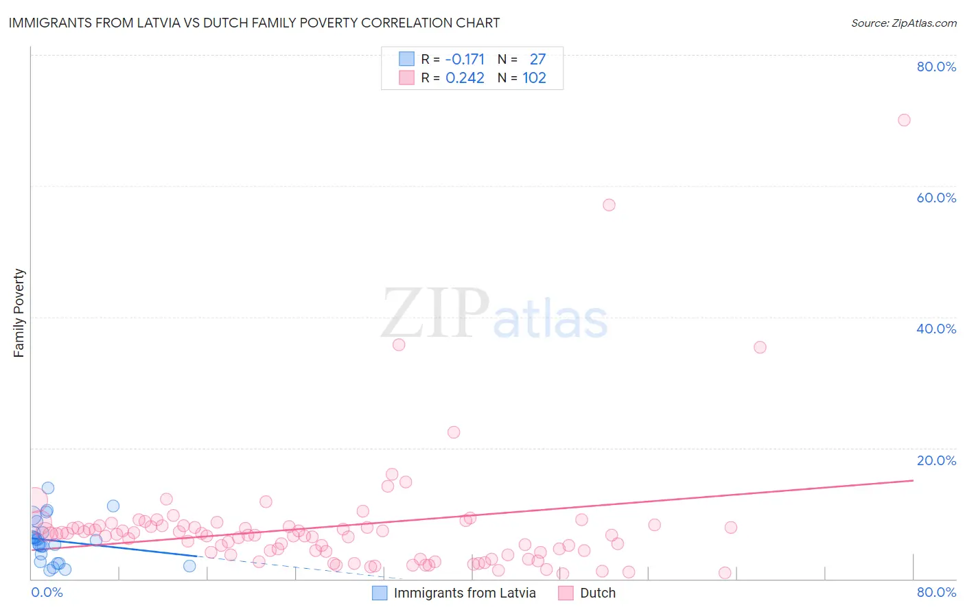 Immigrants from Latvia vs Dutch Family Poverty