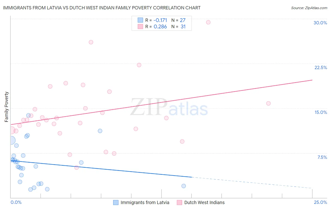 Immigrants from Latvia vs Dutch West Indian Family Poverty