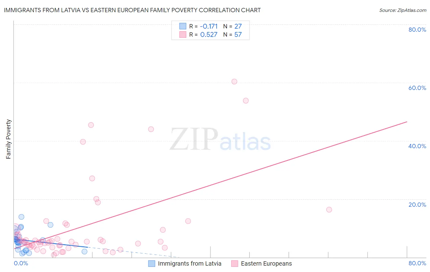 Immigrants from Latvia vs Eastern European Family Poverty