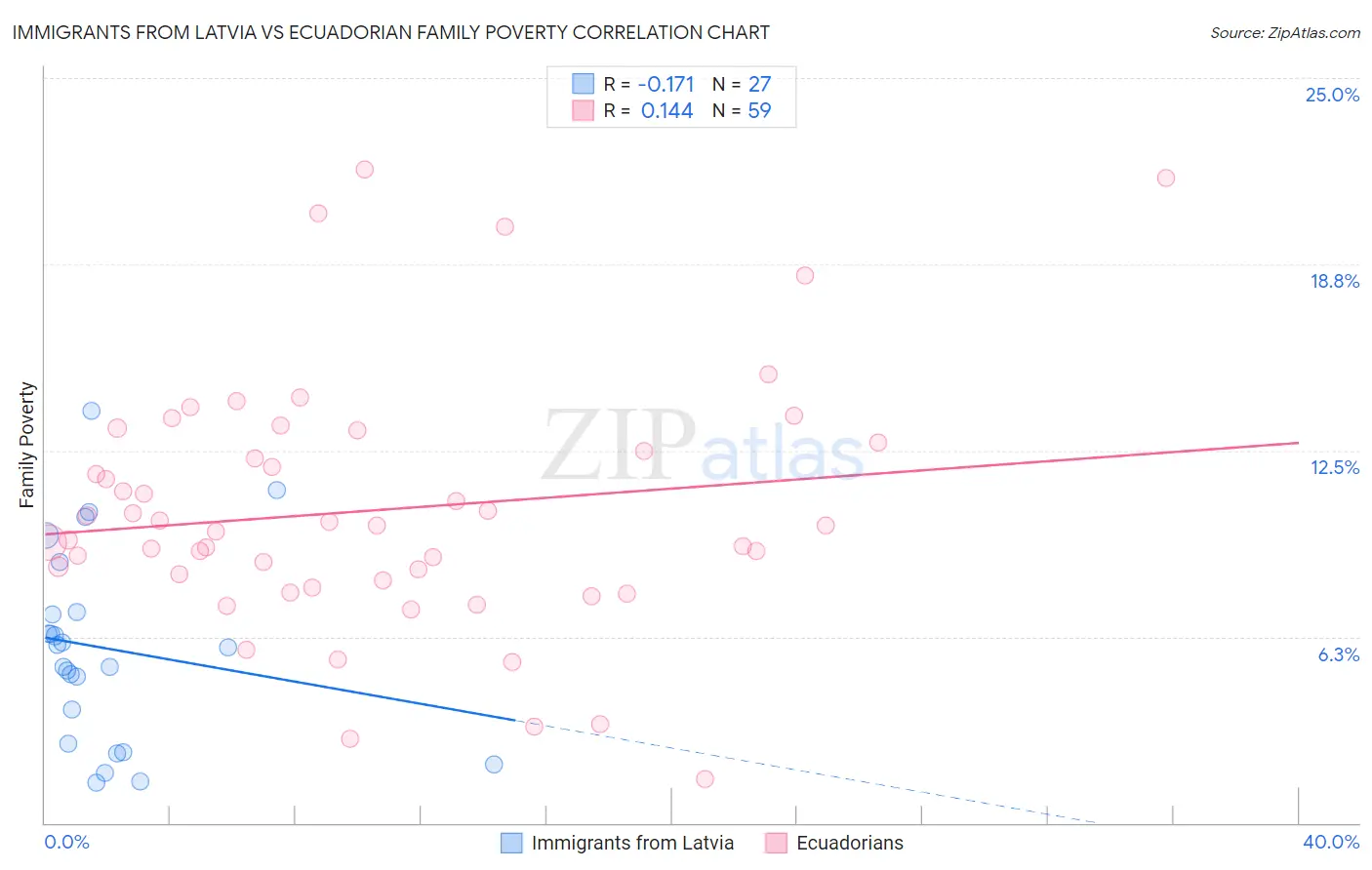 Immigrants from Latvia vs Ecuadorian Family Poverty