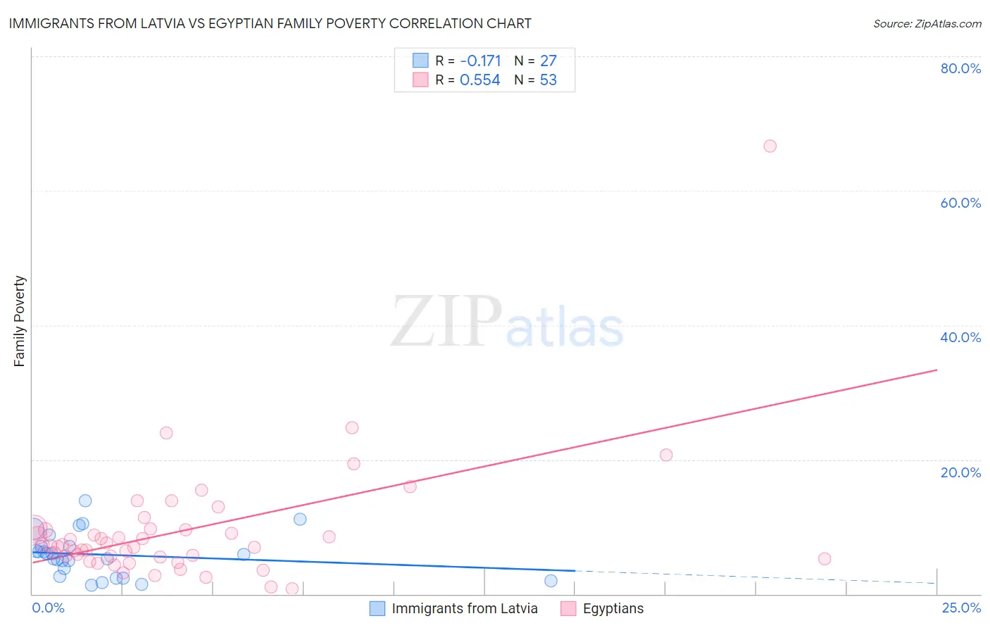 Immigrants from Latvia vs Egyptian Family Poverty