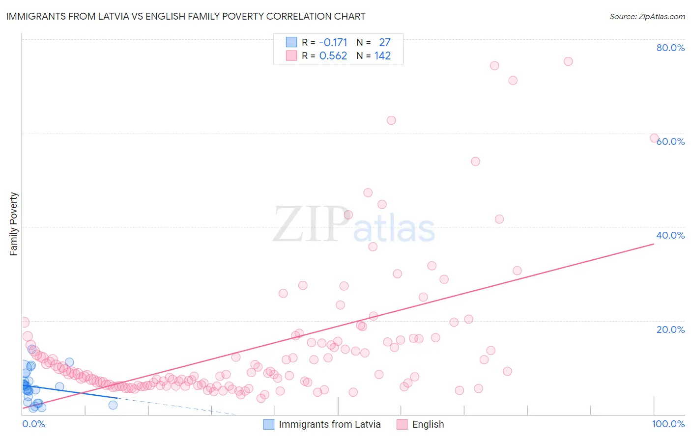 Immigrants from Latvia vs English Family Poverty