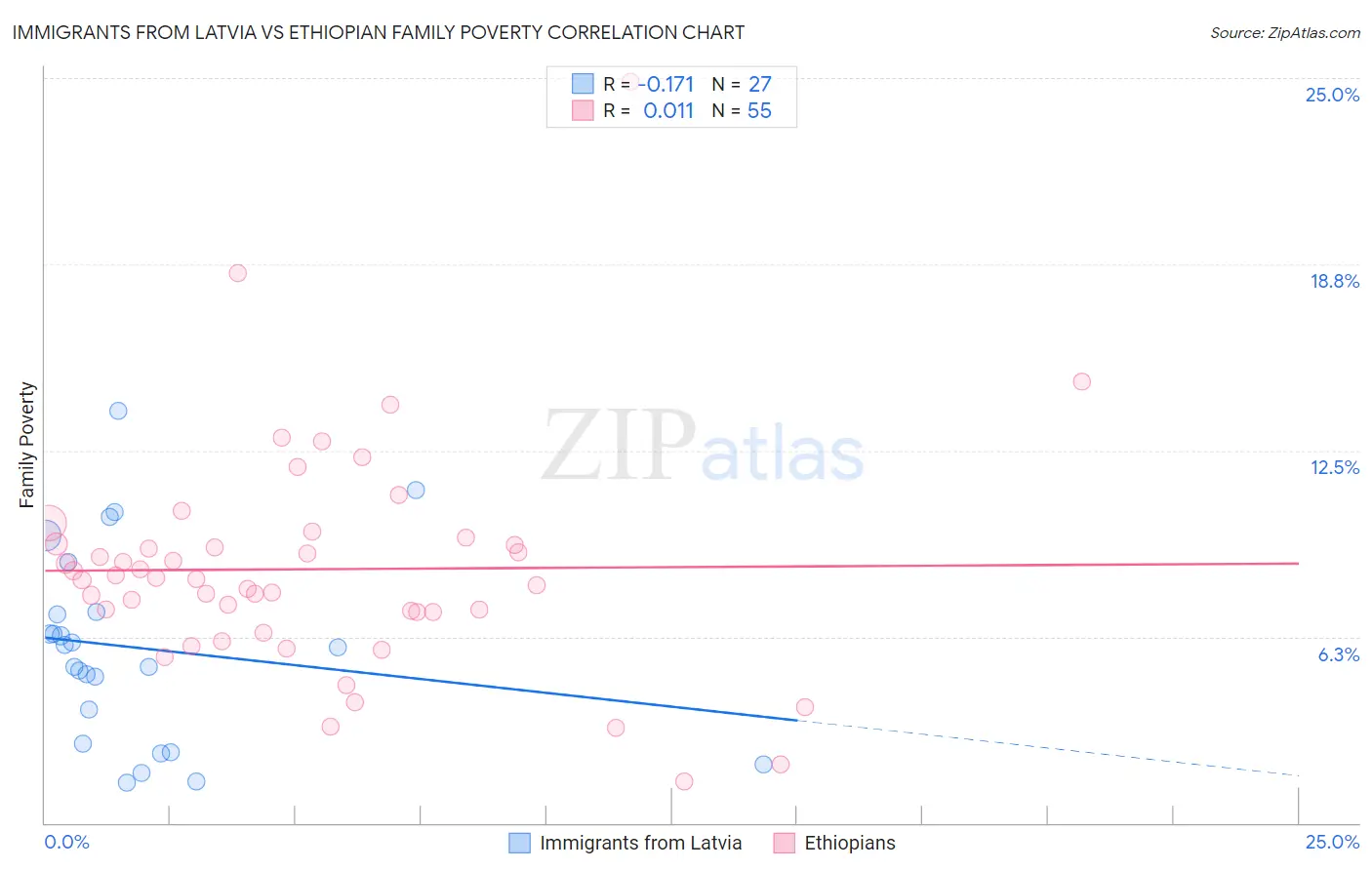 Immigrants from Latvia vs Ethiopian Family Poverty