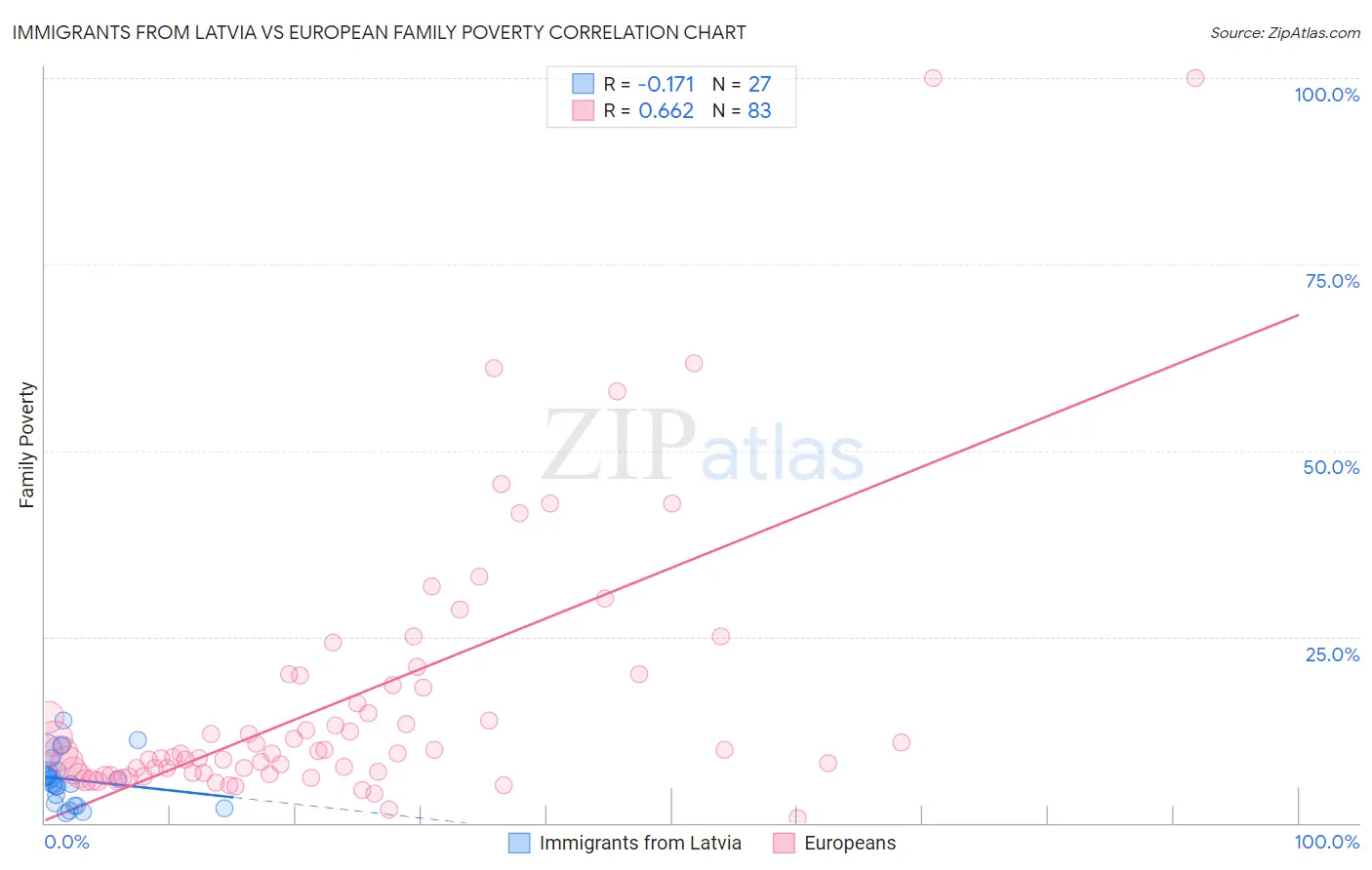 Immigrants from Latvia vs European Family Poverty