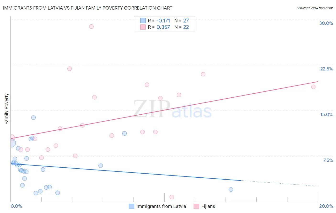 Immigrants from Latvia vs Fijian Family Poverty