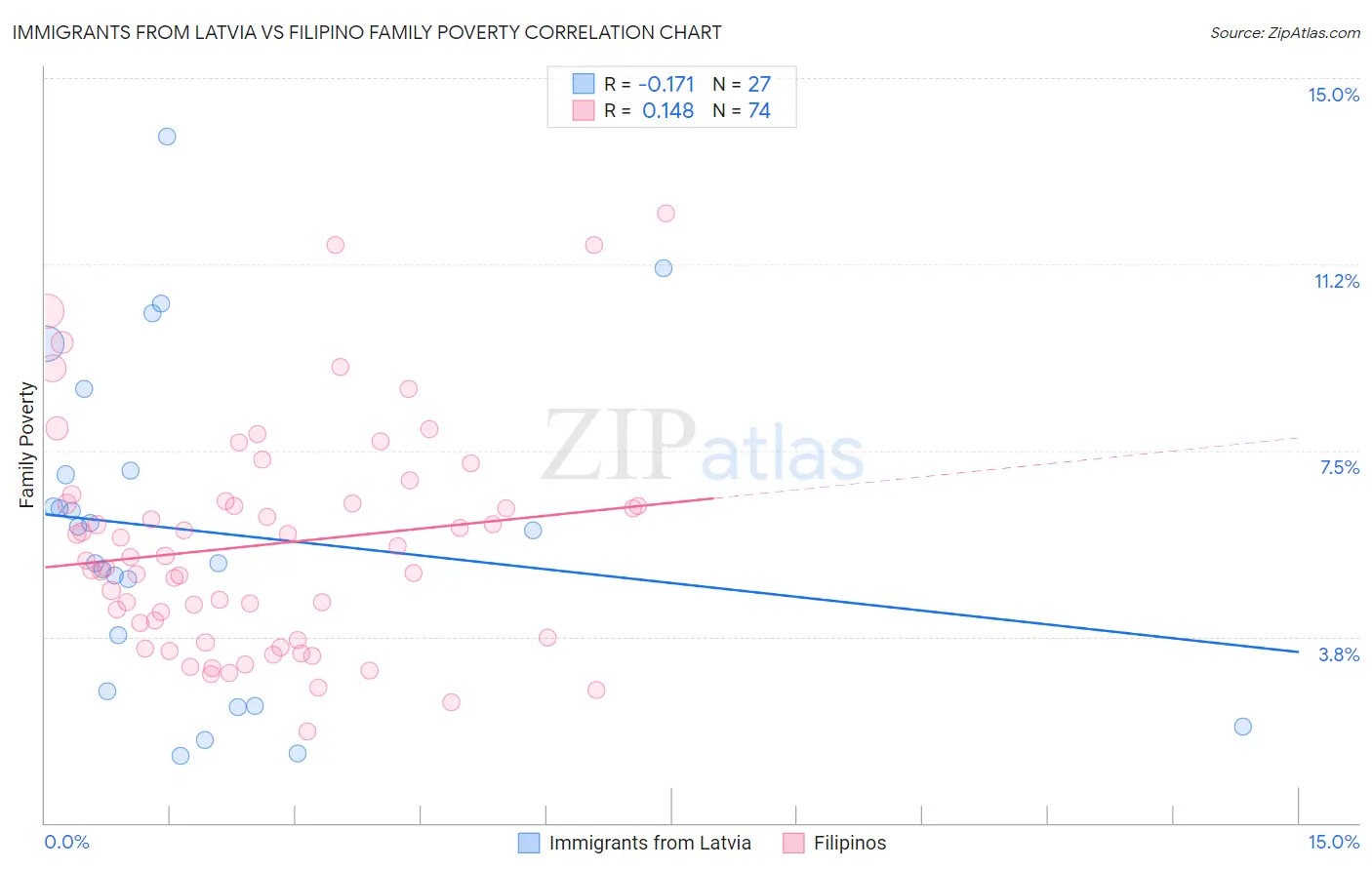 Immigrants from Latvia vs Filipino Family Poverty