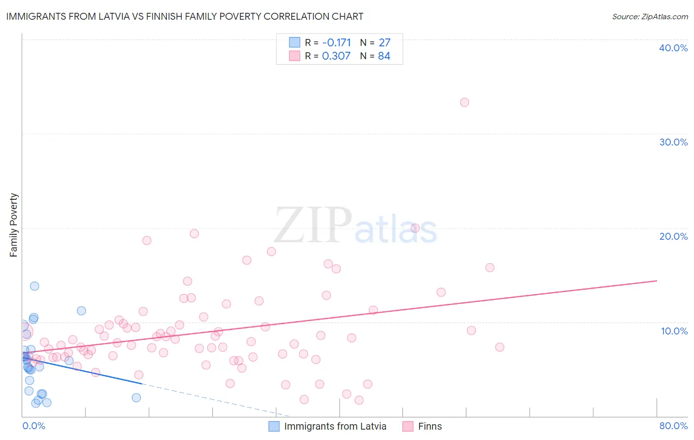 Immigrants from Latvia vs Finnish Family Poverty