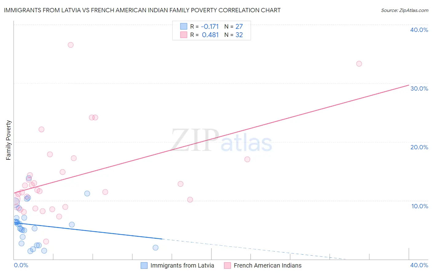 Immigrants from Latvia vs French American Indian Family Poverty